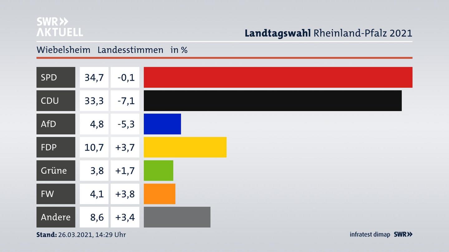 Ergebnisgrafik Landesstimme
