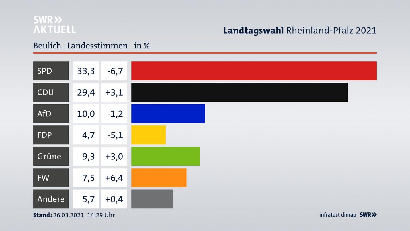 Ergebnisgrafik Landesstimme