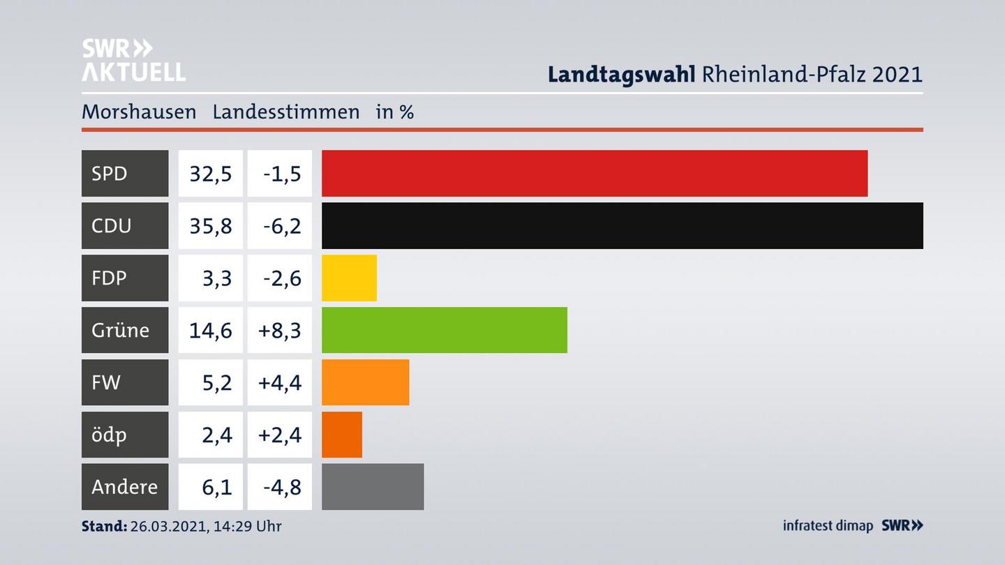 Ergebnisgrafik Landesstimme
