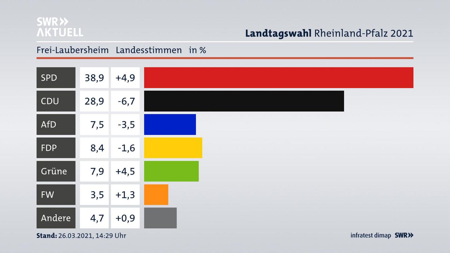 Ergebnisgrafik Landesstimme