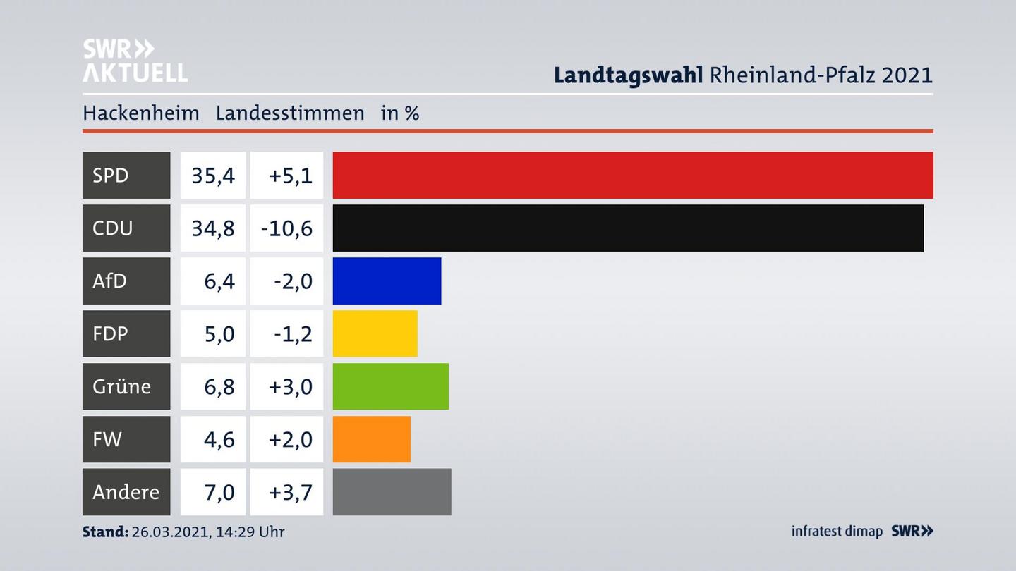 Ergebnisgrafik Landesstimme