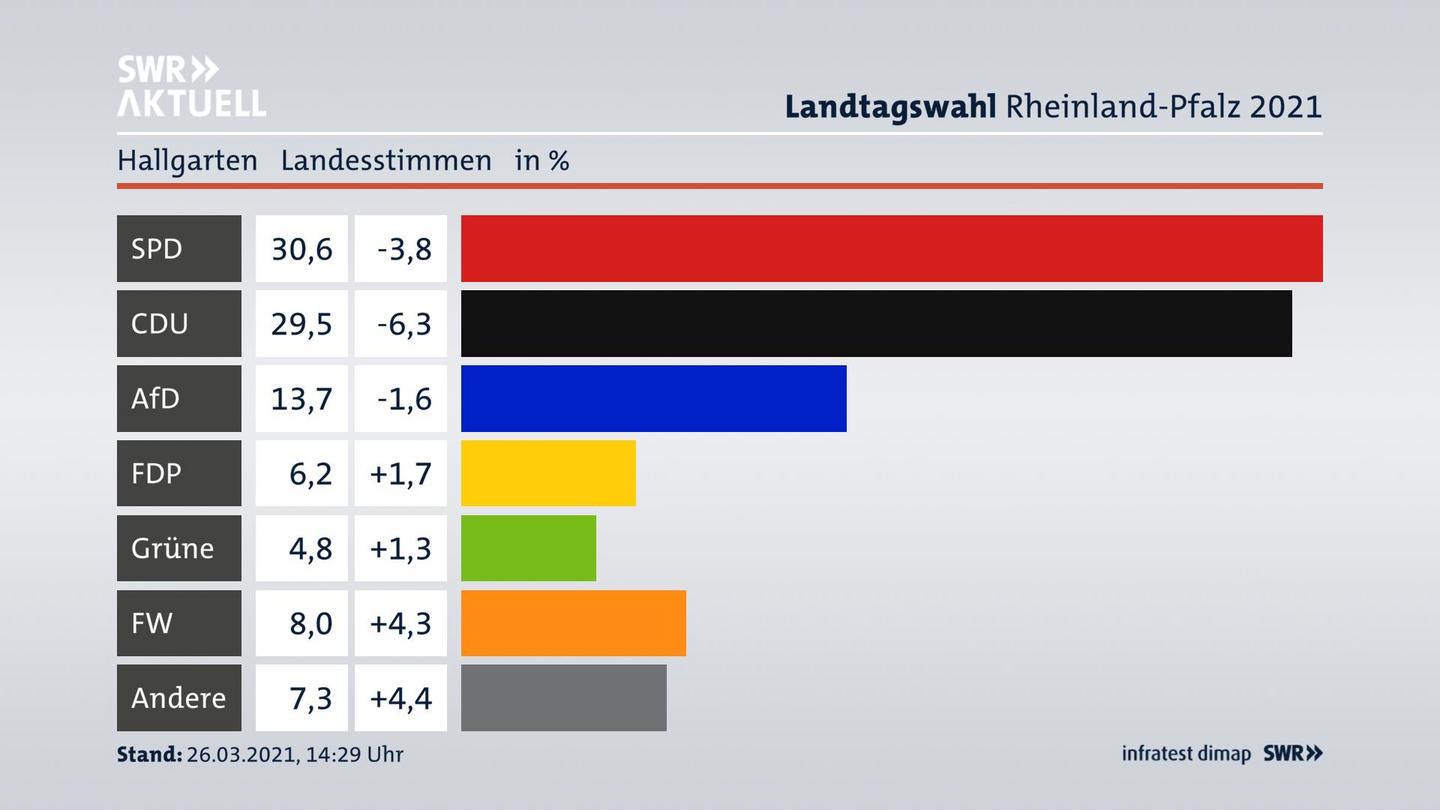 Ergebnisgrafik Landesstimme