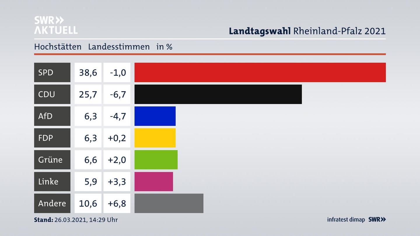 Ergebnisgrafik Landesstimme