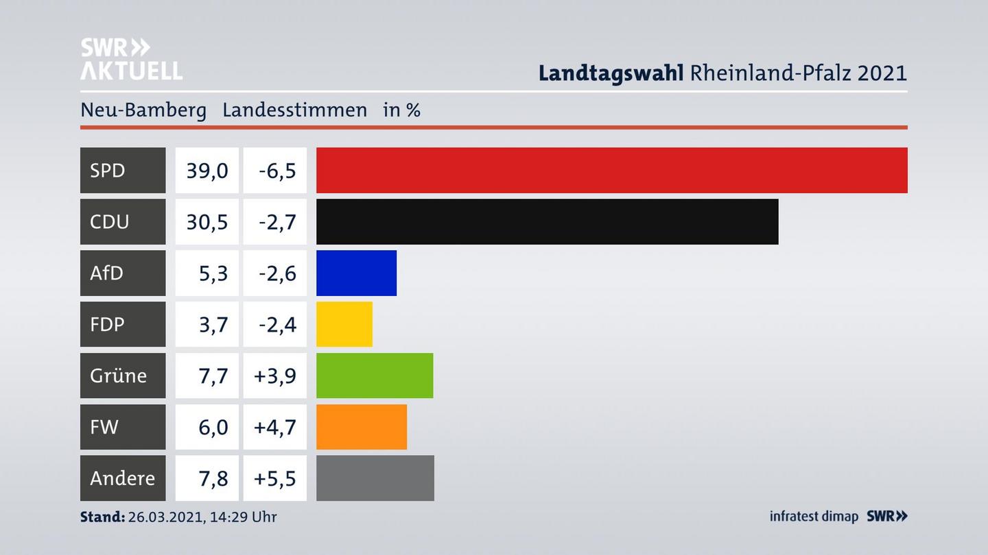 Ergebnisgrafik Landesstimme