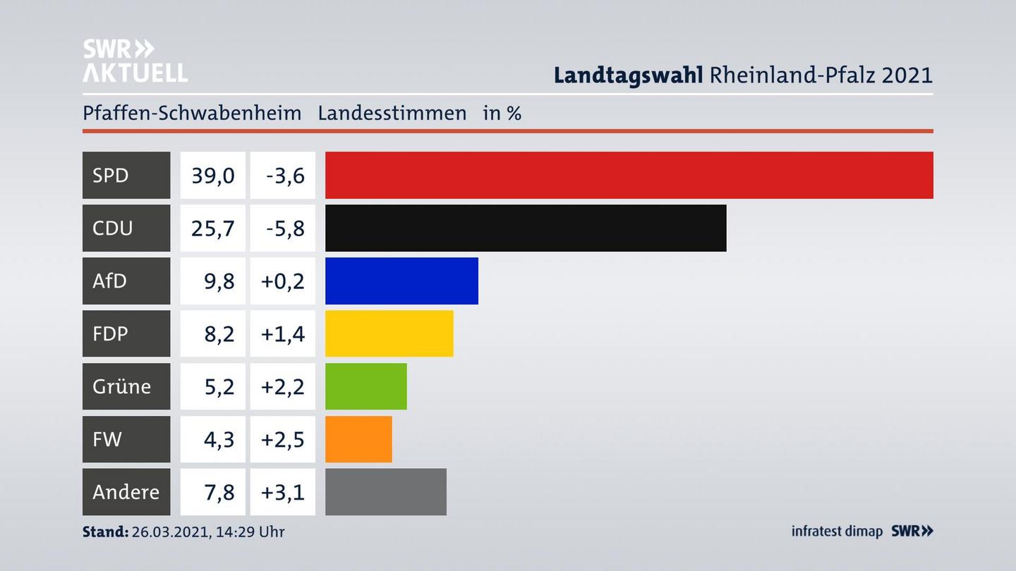 Ergebnisgrafik Landesstimme