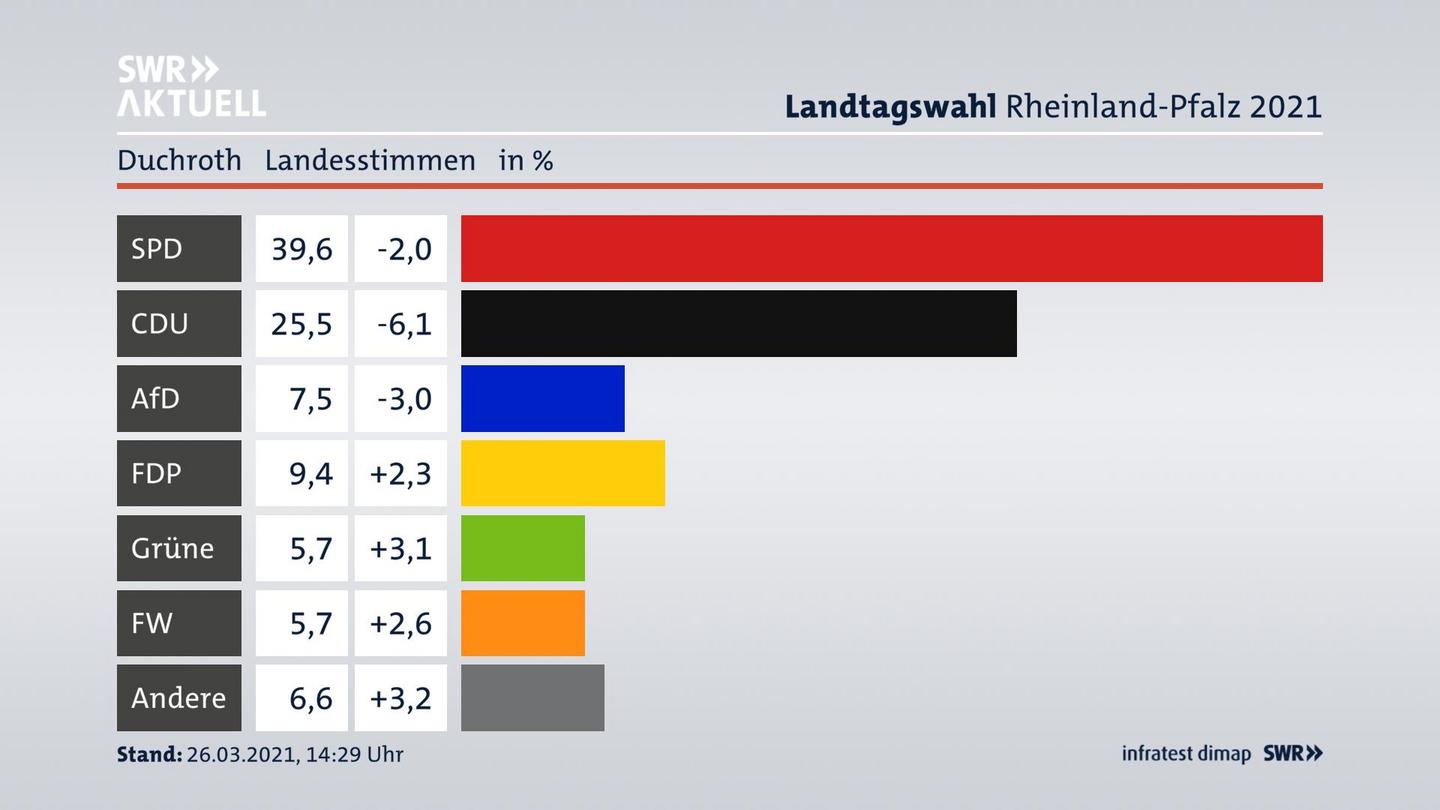 Ergebnisgrafik Landesstimme