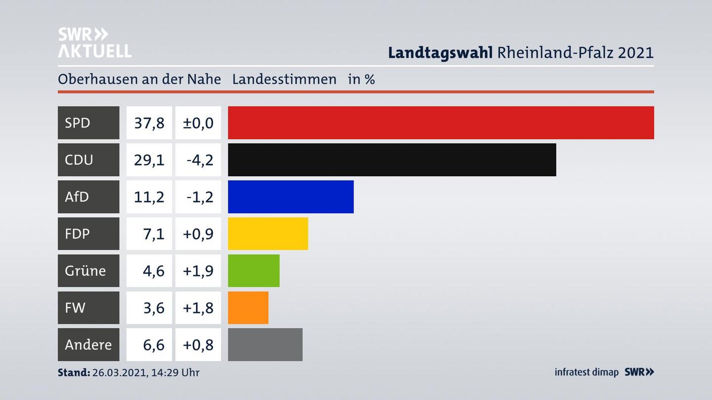 Ergebnisgrafik Landesstimme