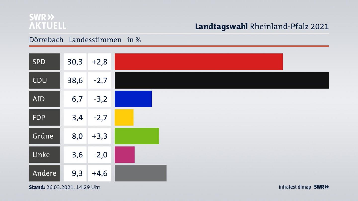 Ergebnisgrafik Landesstimme