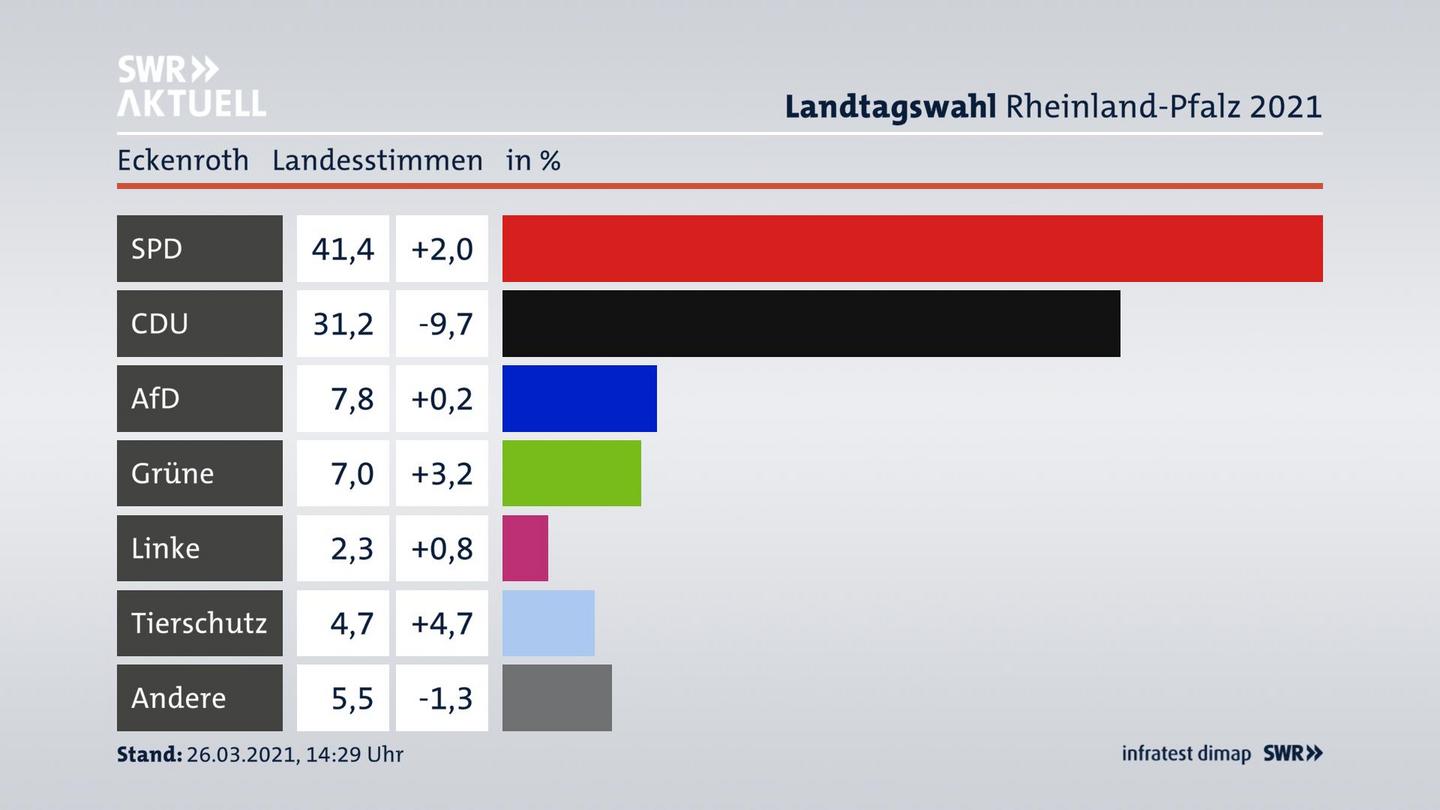Ergebnisgrafik Landesstimme