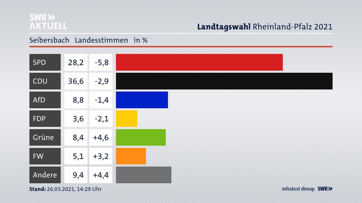 Ergebnisgrafik Landesstimme