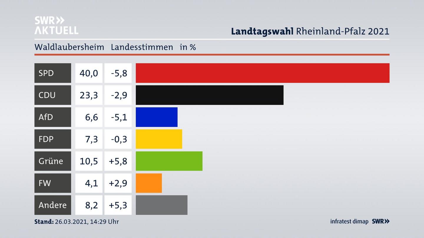 Ergebnisgrafik Landesstimme