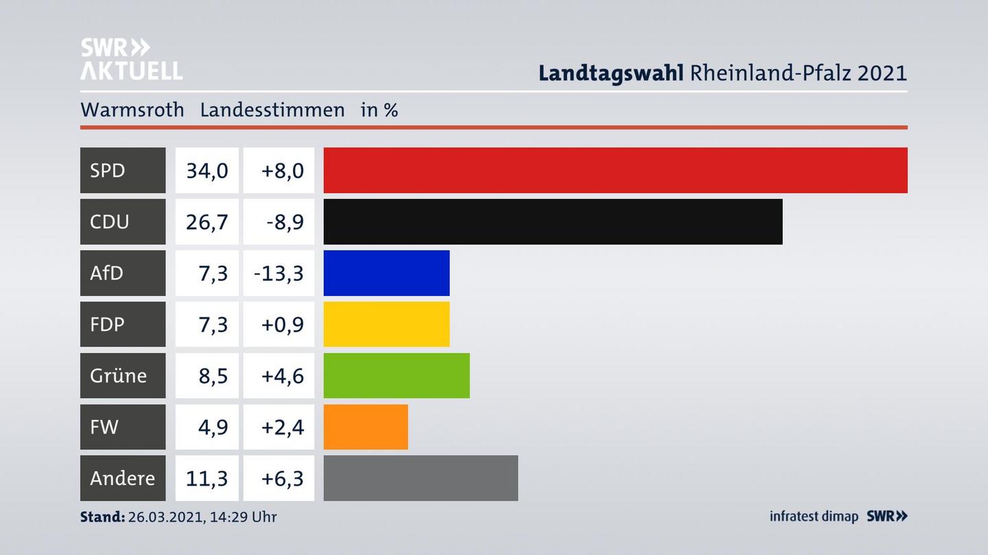 Ergebnisgrafik Landesstimme