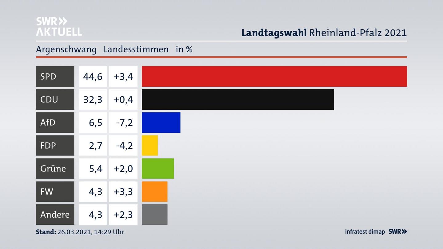Ergebnisgrafik Landesstimme