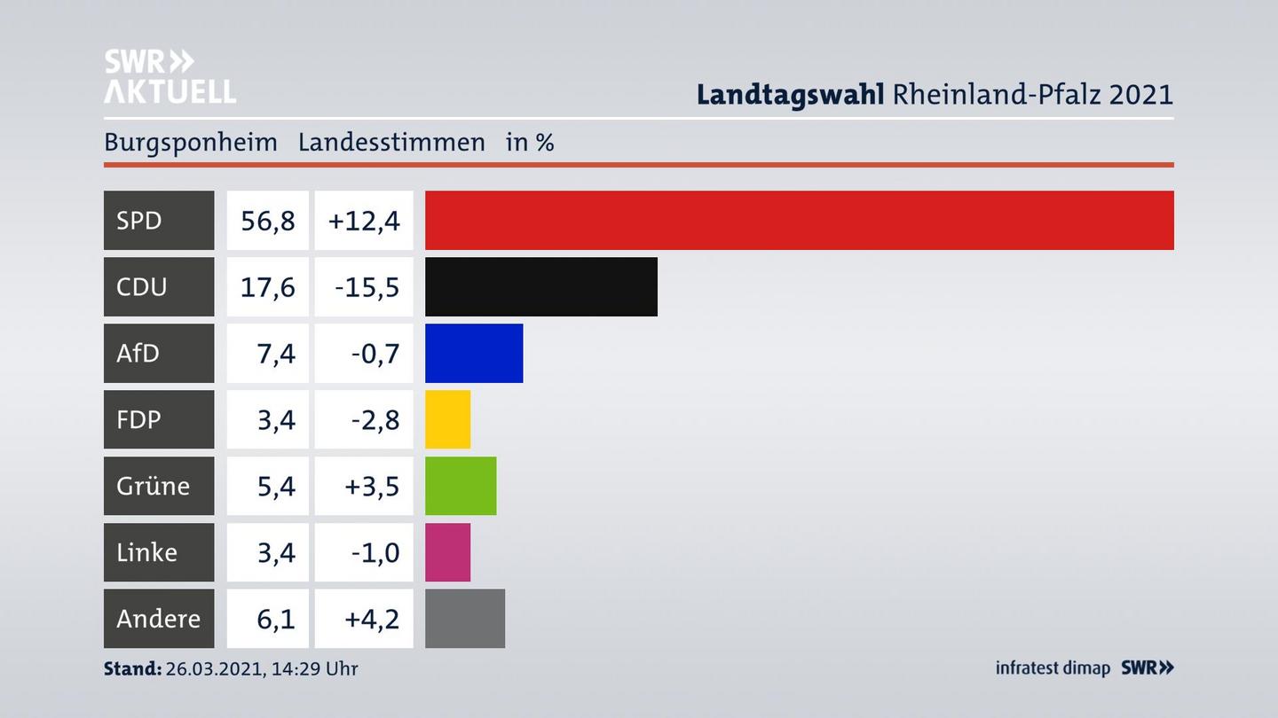 Ergebnisgrafik Landesstimme