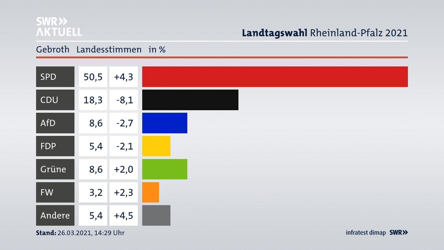 Ergebnisgrafik Landesstimme
