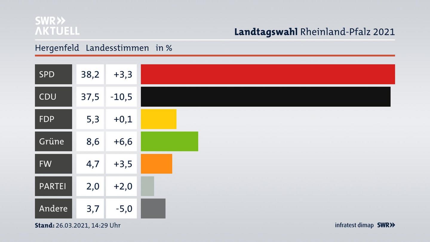 Ergebnisgrafik Landesstimme