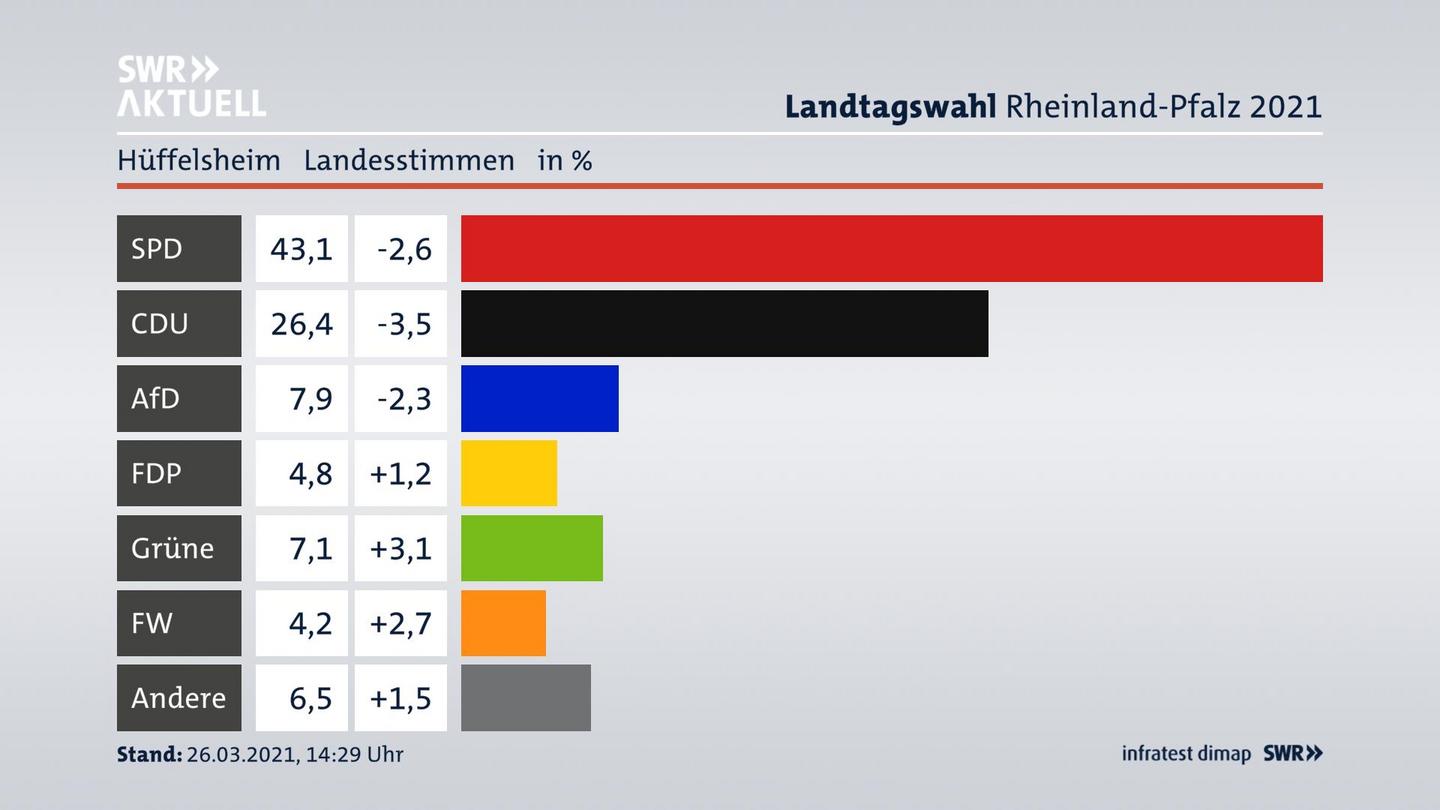 Ergebnisgrafik Landesstimme
