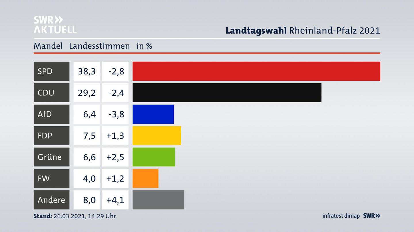Ergebnisgrafik Landesstimme