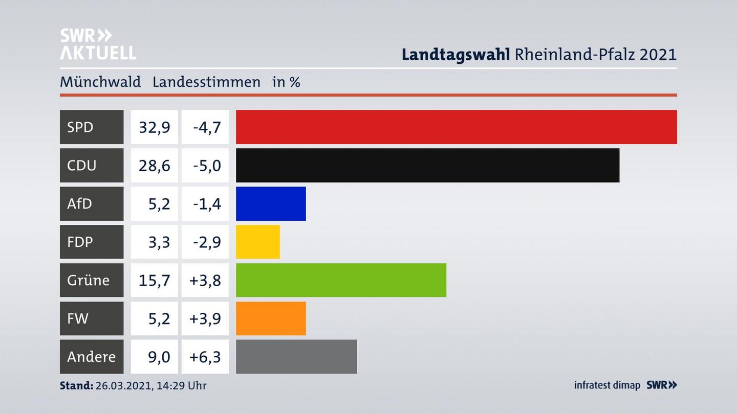 Ergebnisgrafik Landesstimme