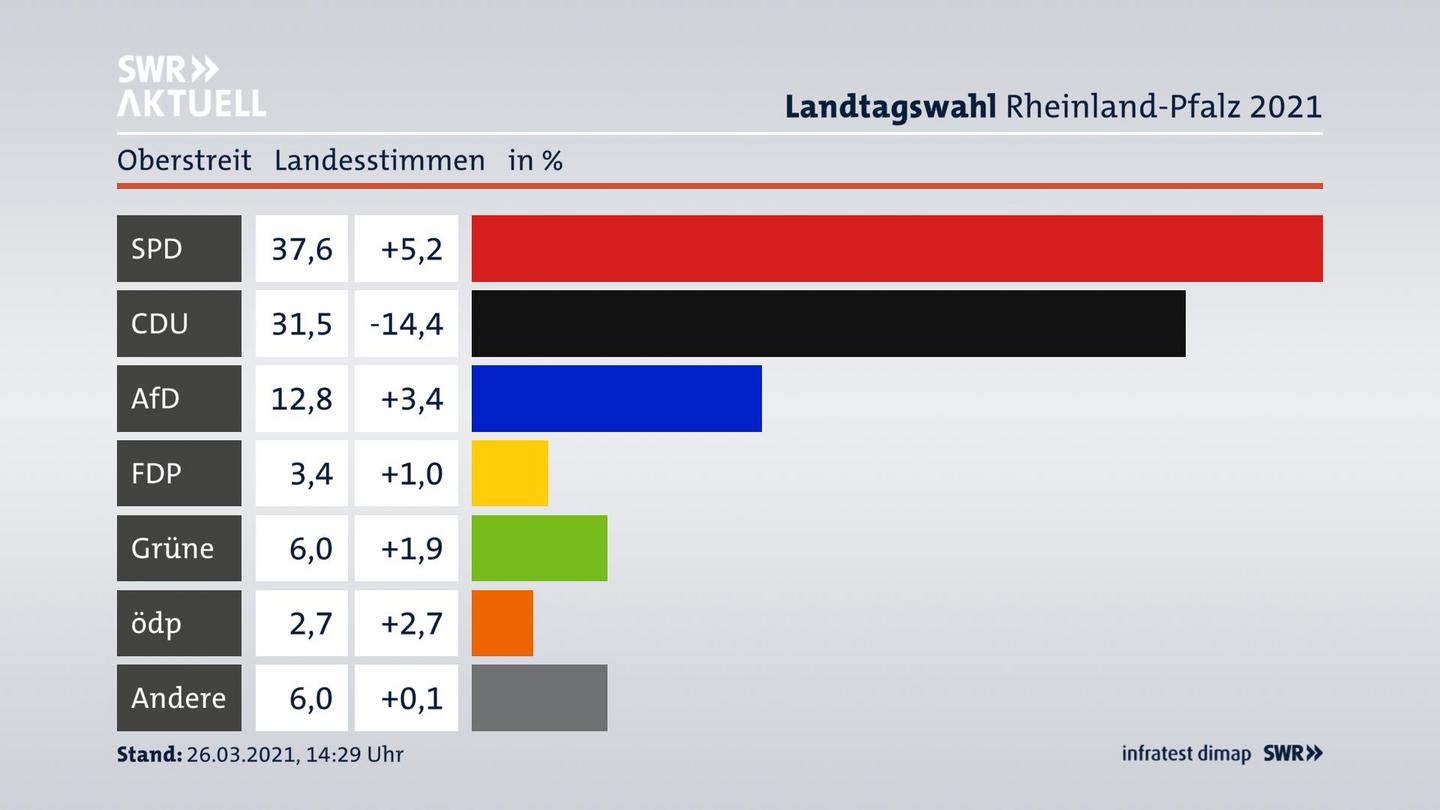 Ergebnisgrafik Landesstimme