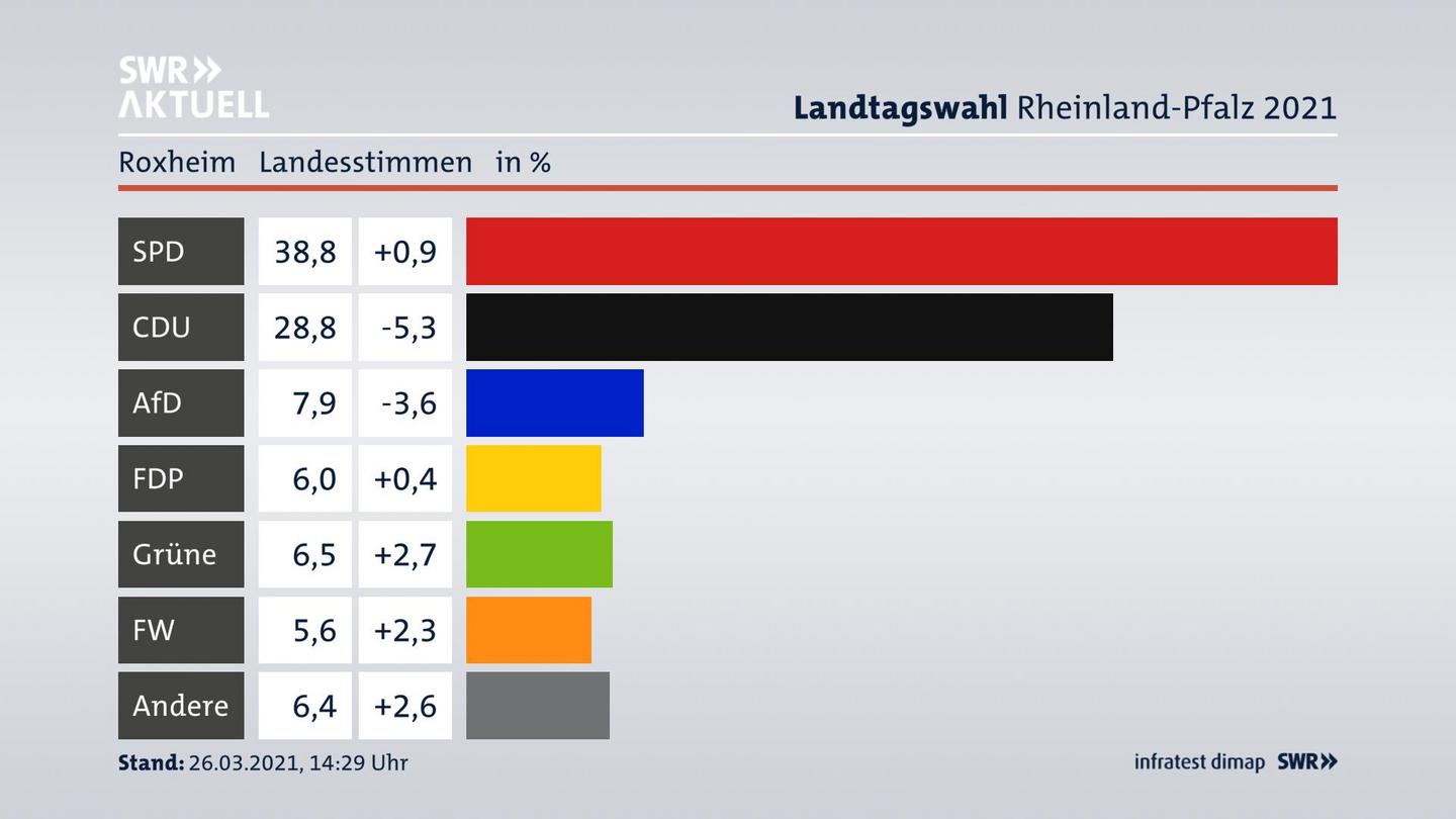 Ergebnisgrafik Landesstimme
