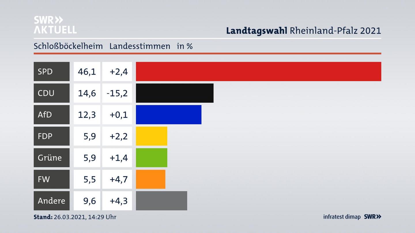 Ergebnisgrafik Landesstimme