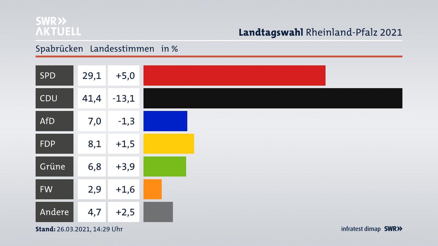 Ergebnisgrafik Landesstimme