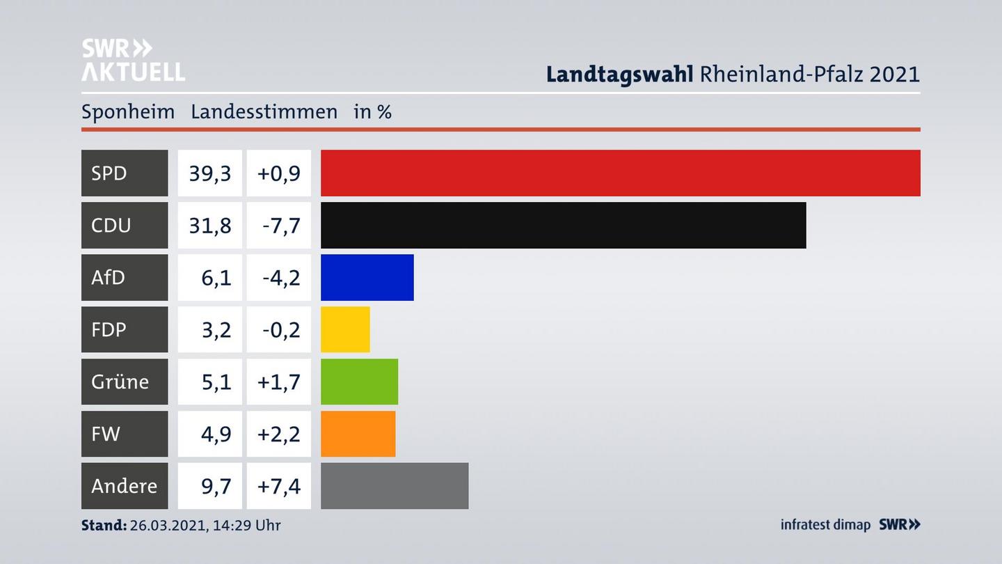 Ergebnisgrafik Landesstimme