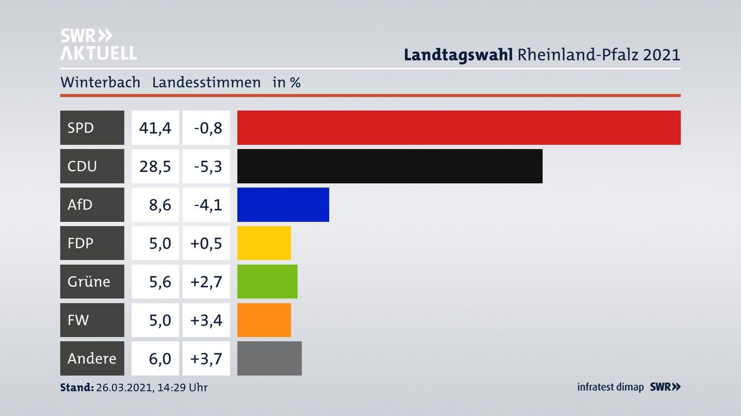 Ergebnisgrafik Landesstimme