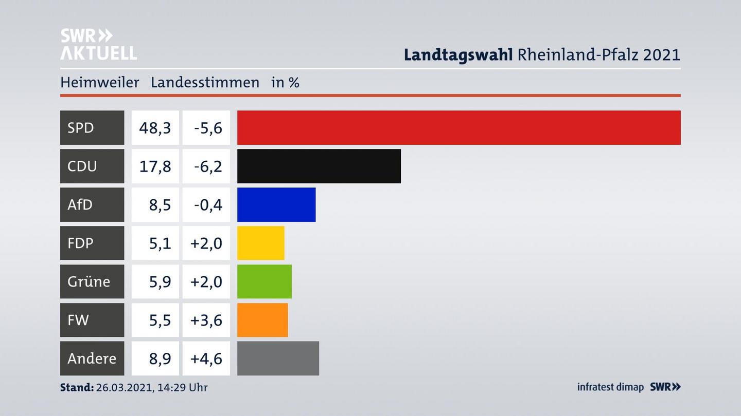 Ergebnisgrafik Landesstimme