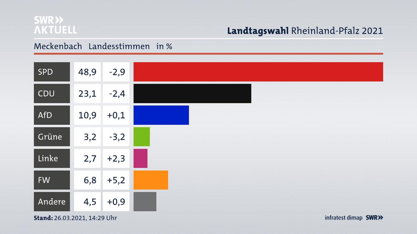Ergebnisgrafik Landesstimme