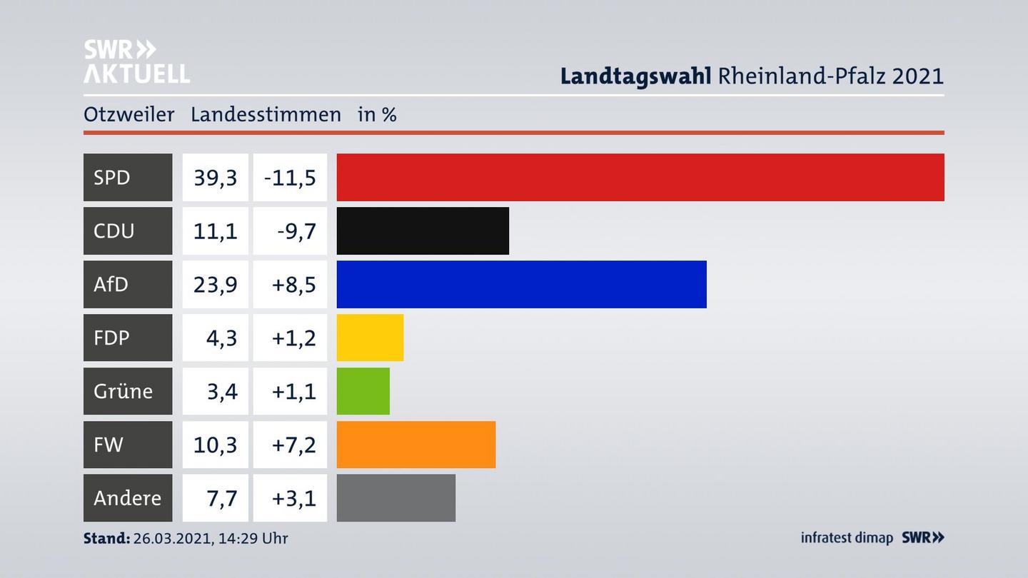 Ergebnisgrafik Landesstimme