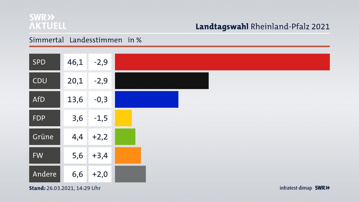 Ergebnisgrafik Landesstimme