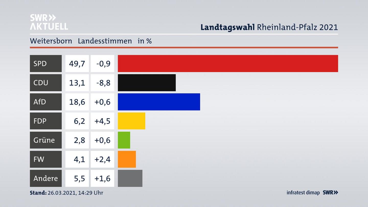 Ergebnisgrafik Landesstimme