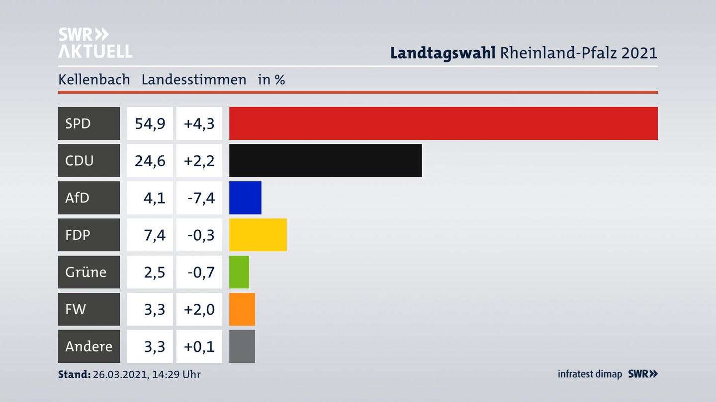 Ergebnisgrafik Landesstimme