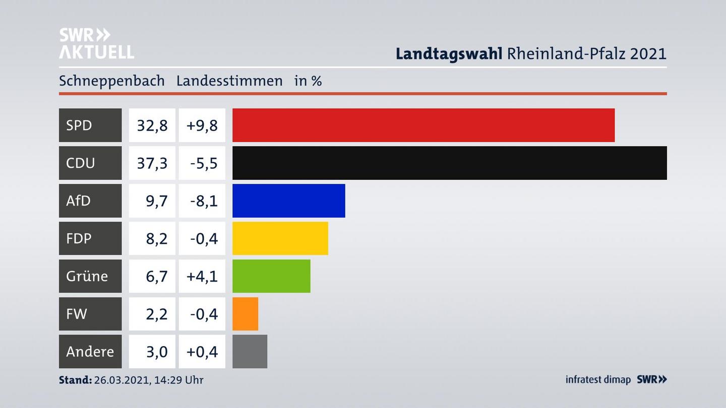 Ergebnisgrafik Landesstimme