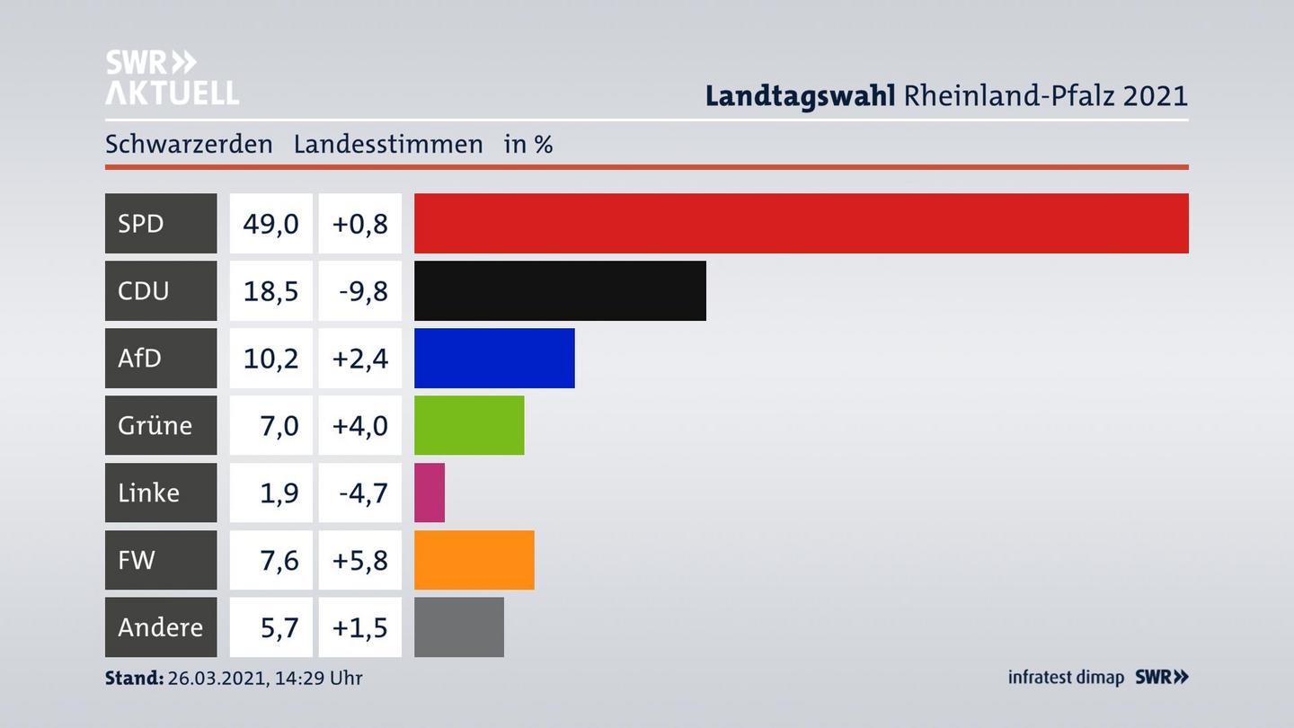 Ergebnisgrafik Landesstimme