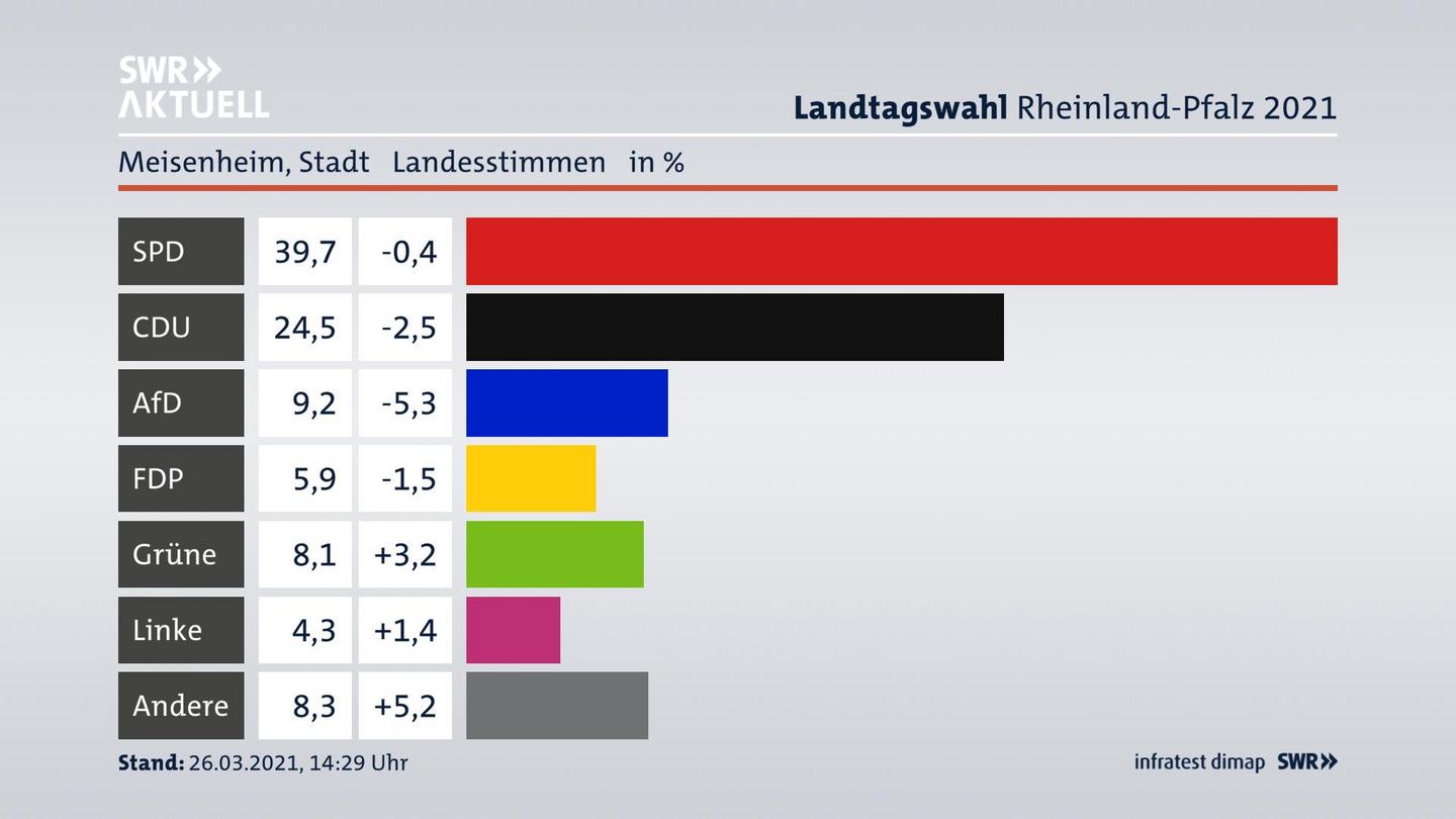 Ergebnisgrafik Landesstimme