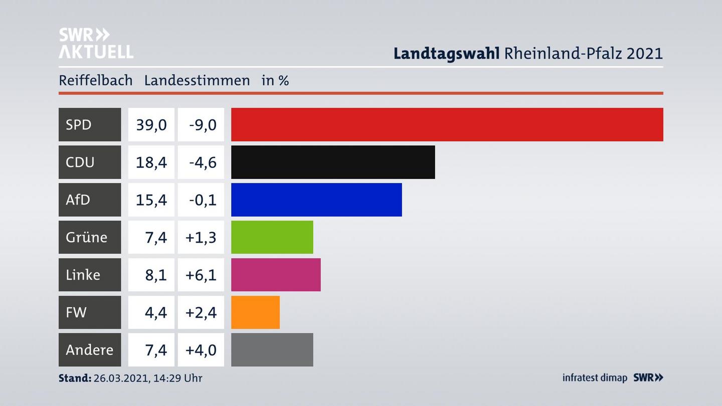 Ergebnisgrafik Landesstimme