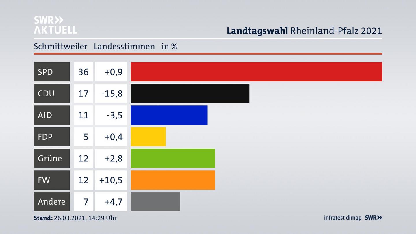 Ergebnisgrafik Landesstimme