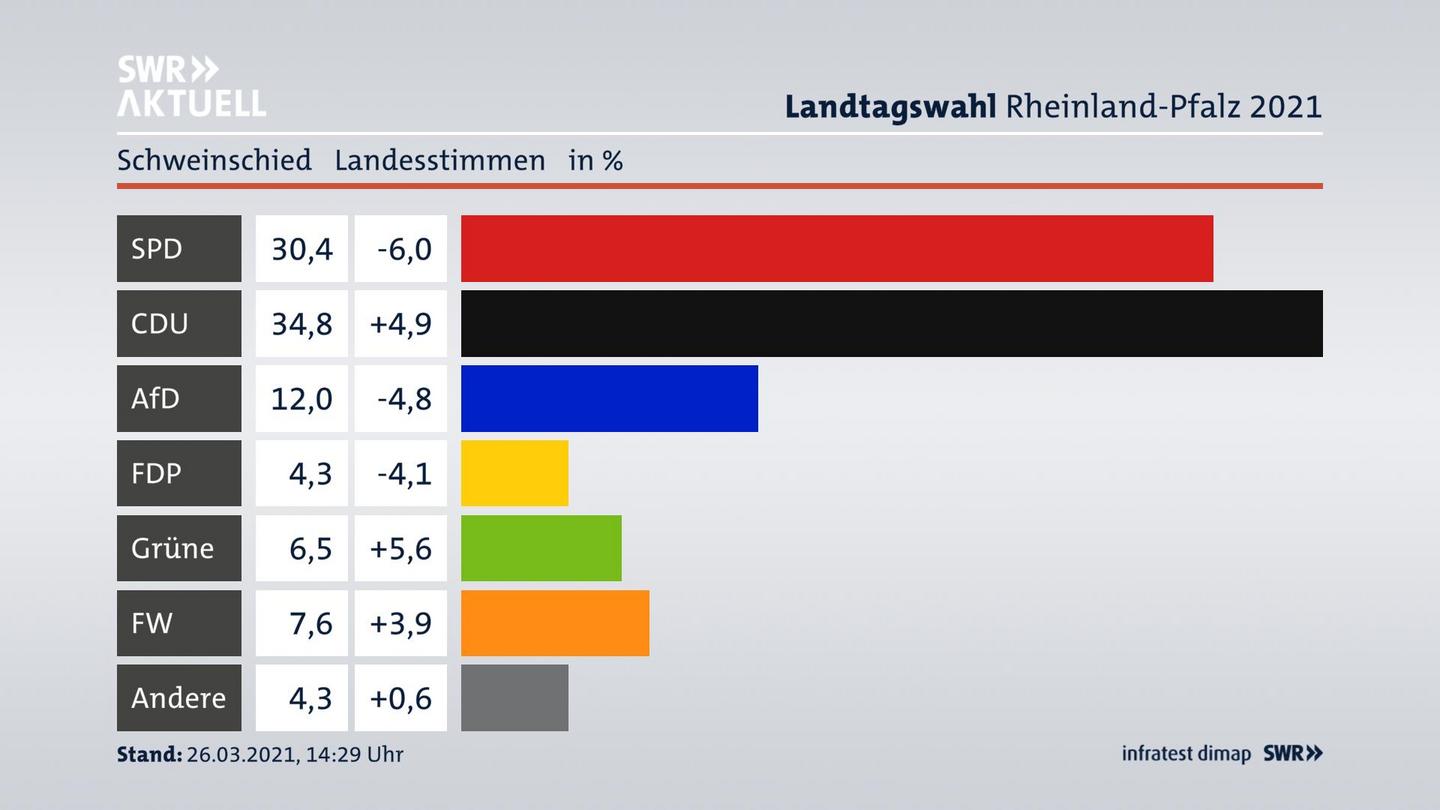 Ergebnisgrafik Landesstimme