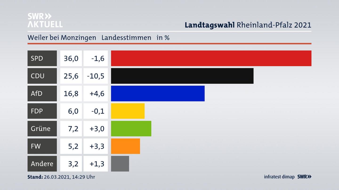 Ergebnisgrafik Landesstimme