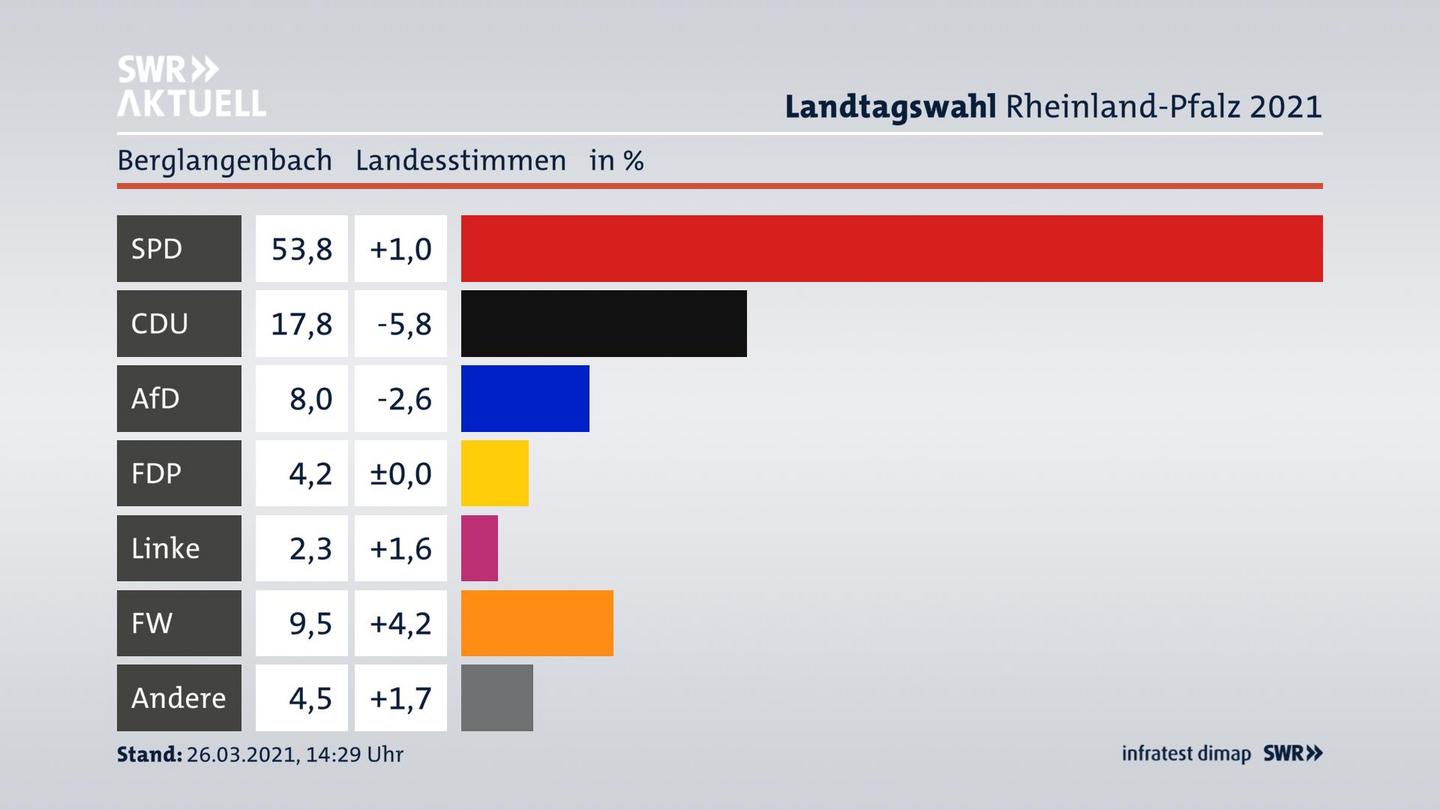 Ergebnisgrafik Landesstimme