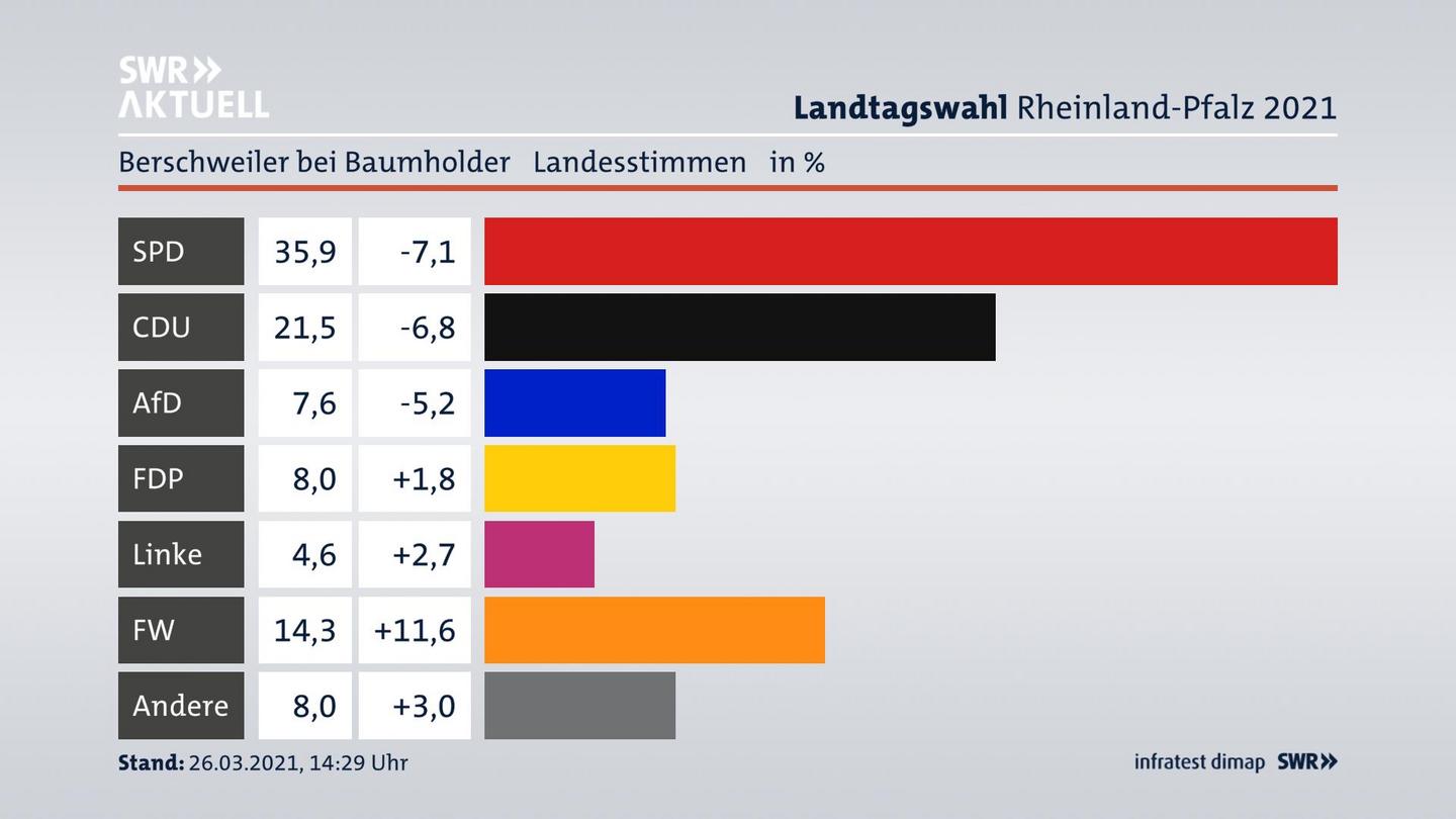 Ergebnisgrafik Landesstimme