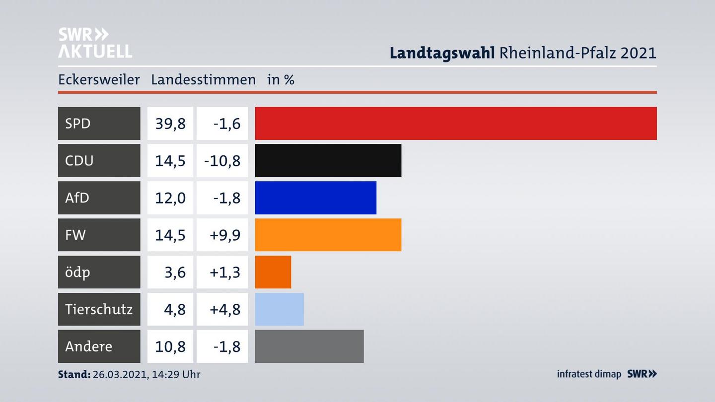 Ergebnisgrafik Landesstimme
