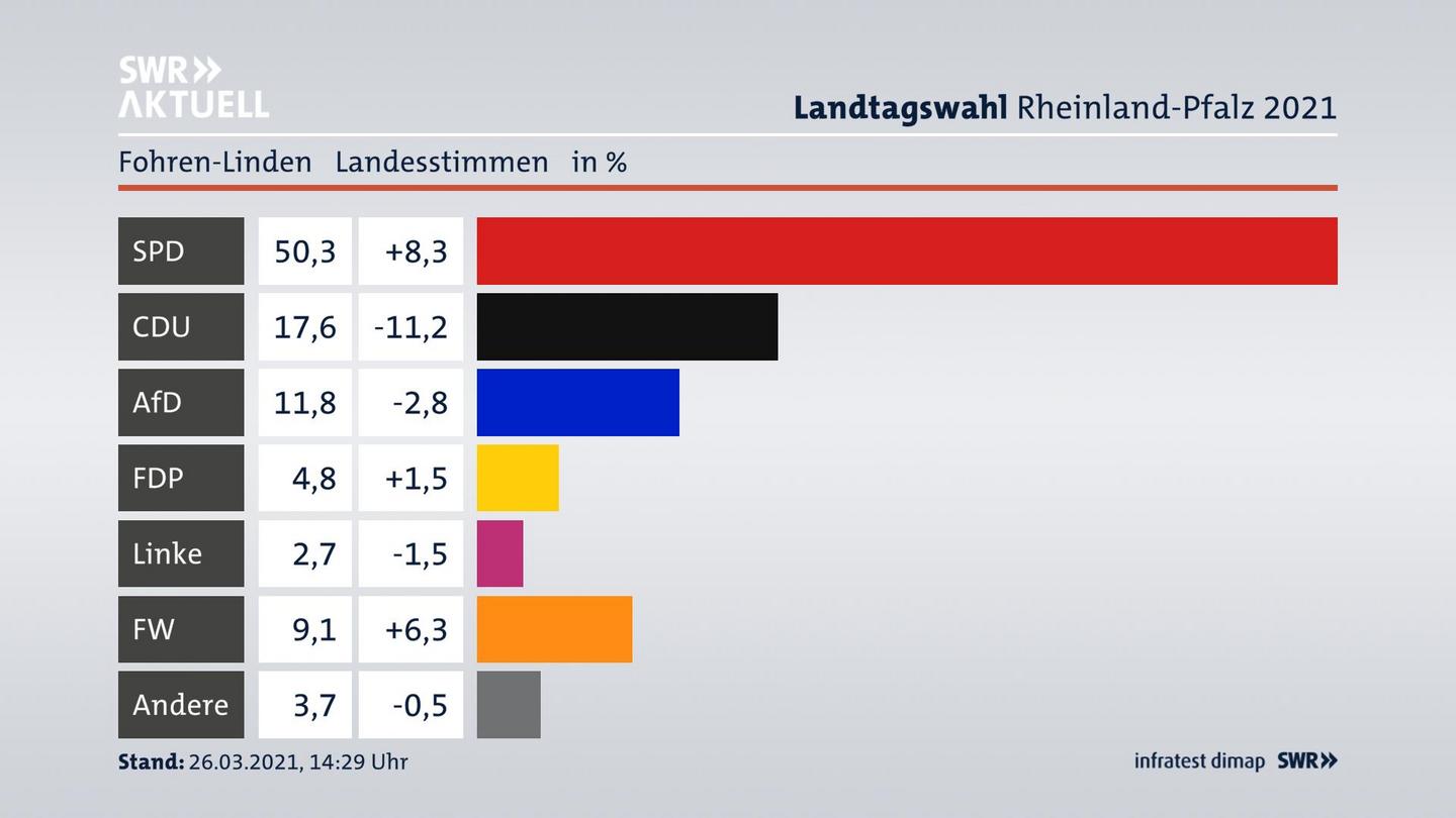 Ergebnisgrafik Landesstimme