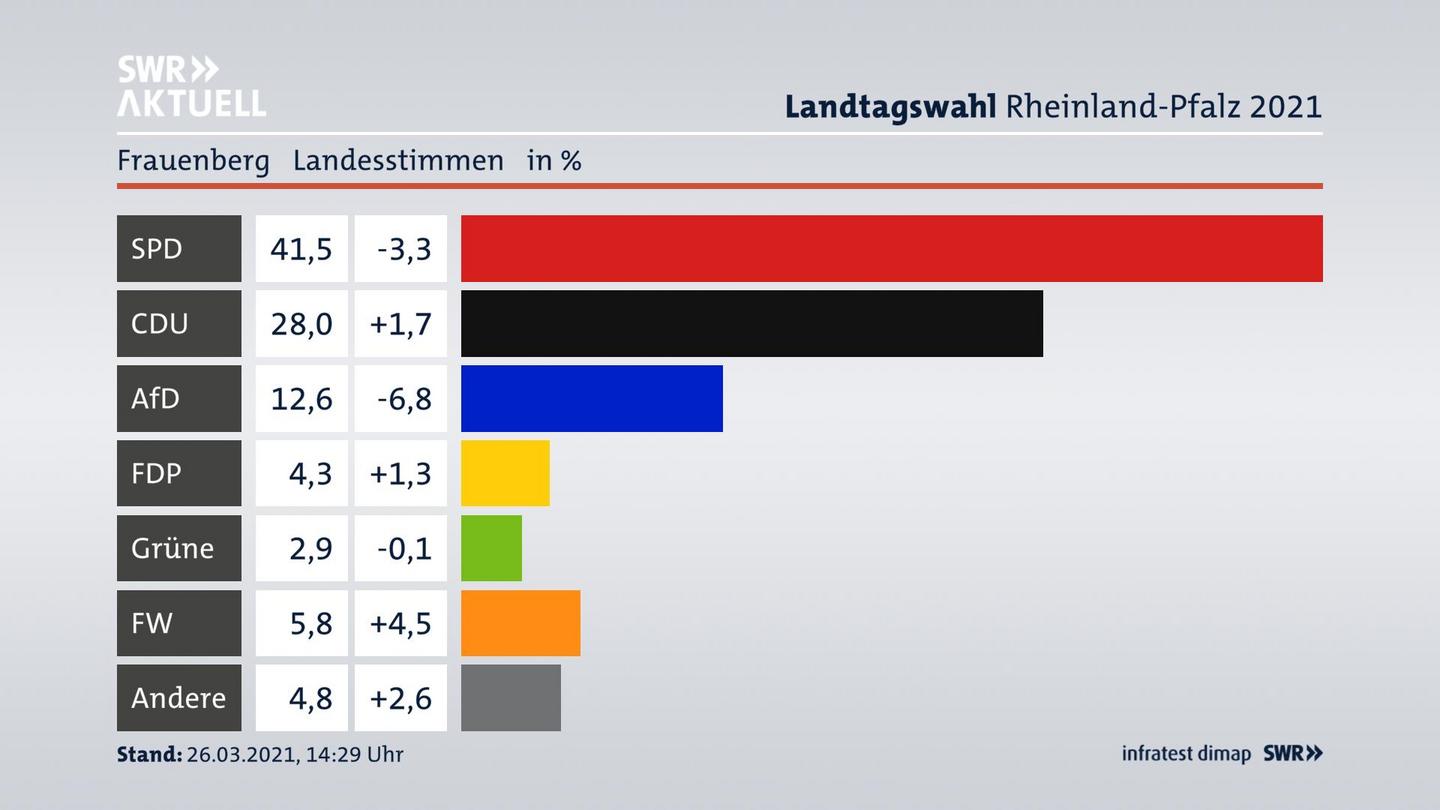 Ergebnisgrafik Landesstimme