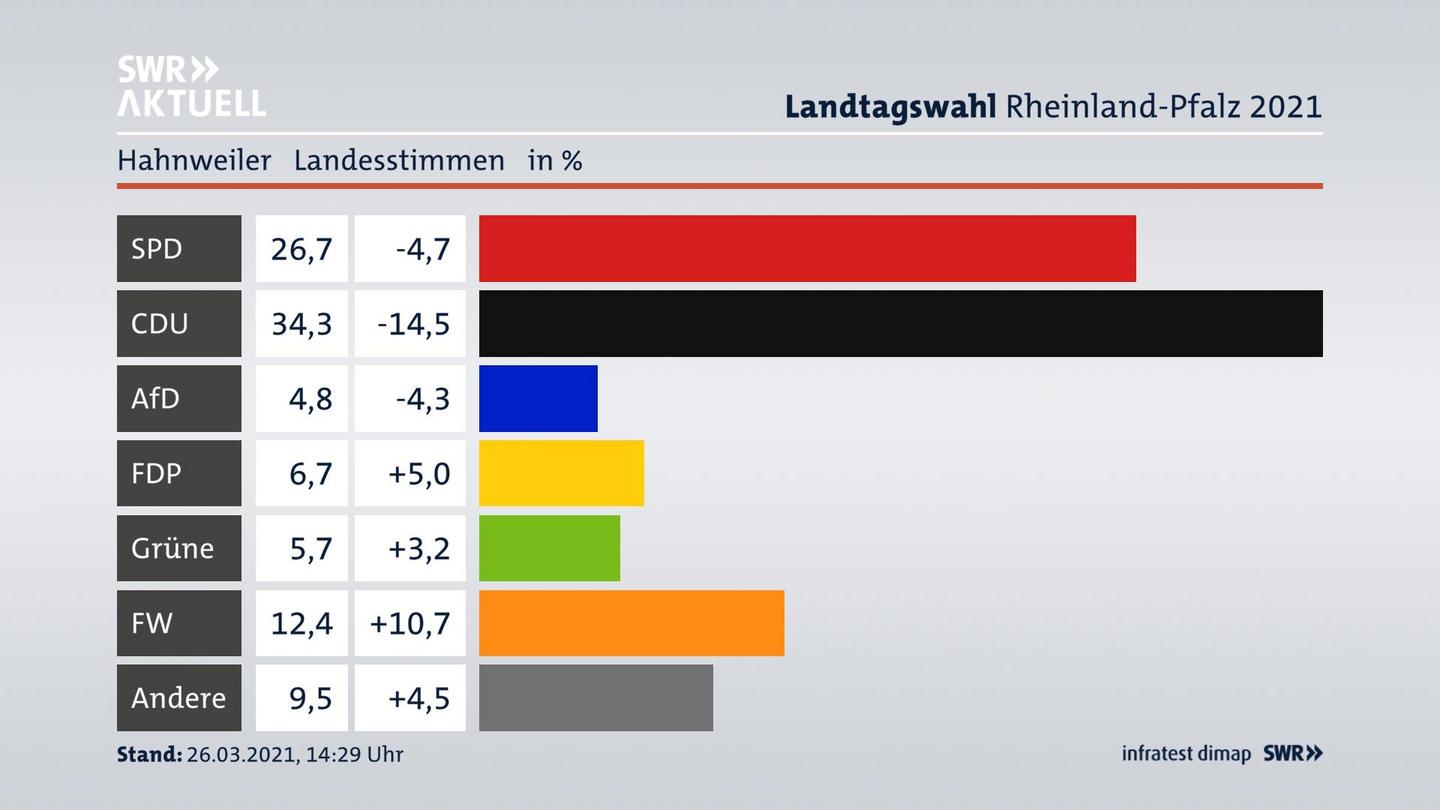 Ergebnisgrafik Landesstimme
