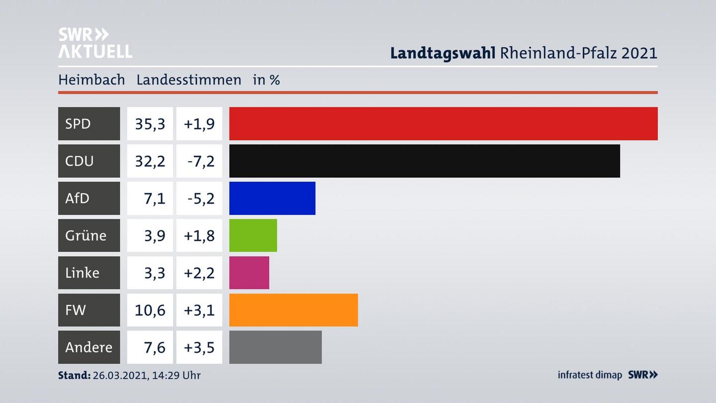 Ergebnisgrafik Landesstimme
