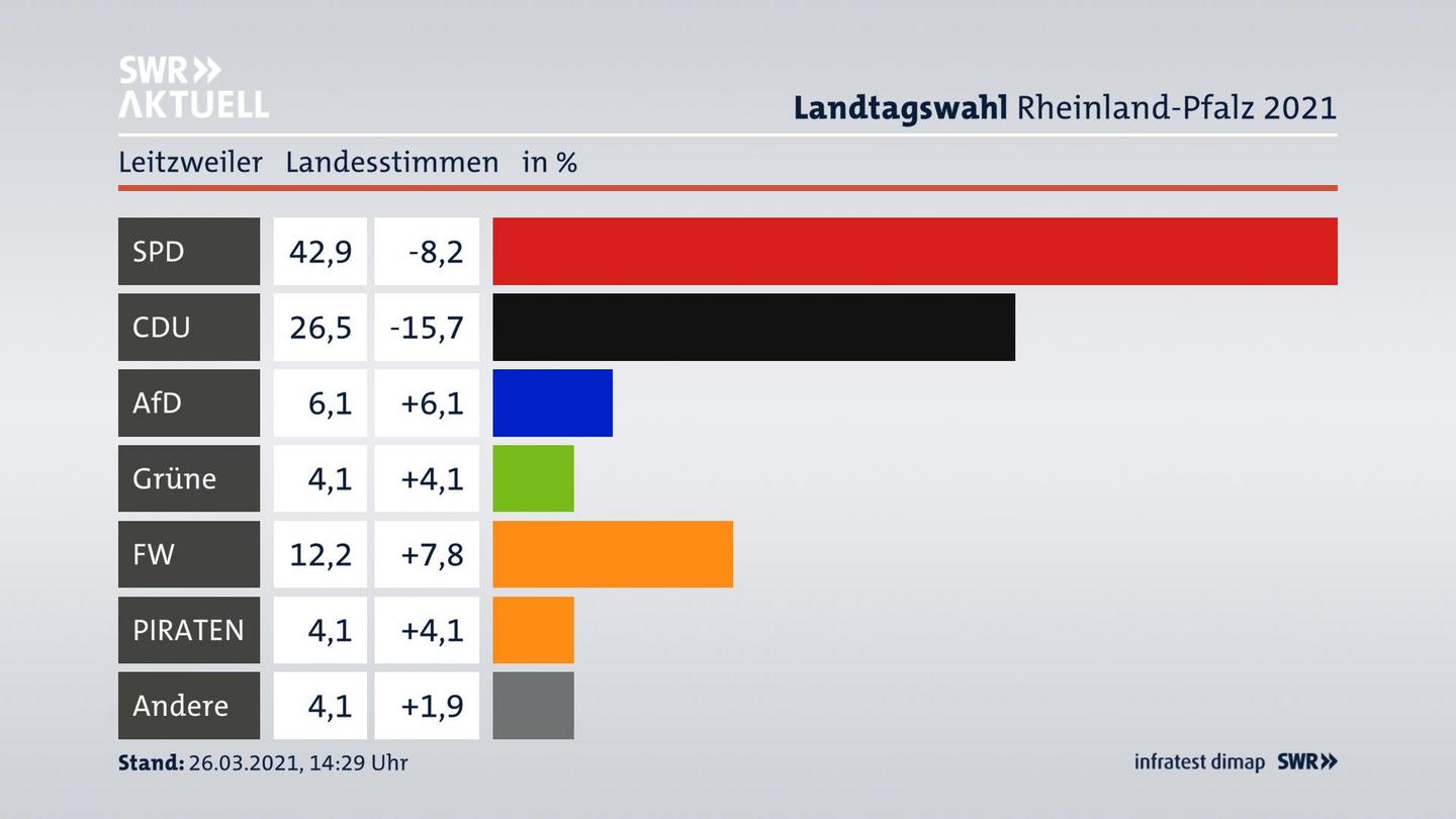Ergebnisgrafik Landesstimme